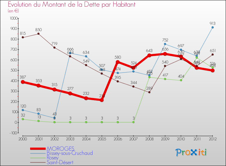 Evolution de la dette par habitant pour la commune de MOROGES et les communes proches de 2000 à 2012 Comparaison de la dette par habitant pour MOROGES et les communes voisines de 2000 à 2012