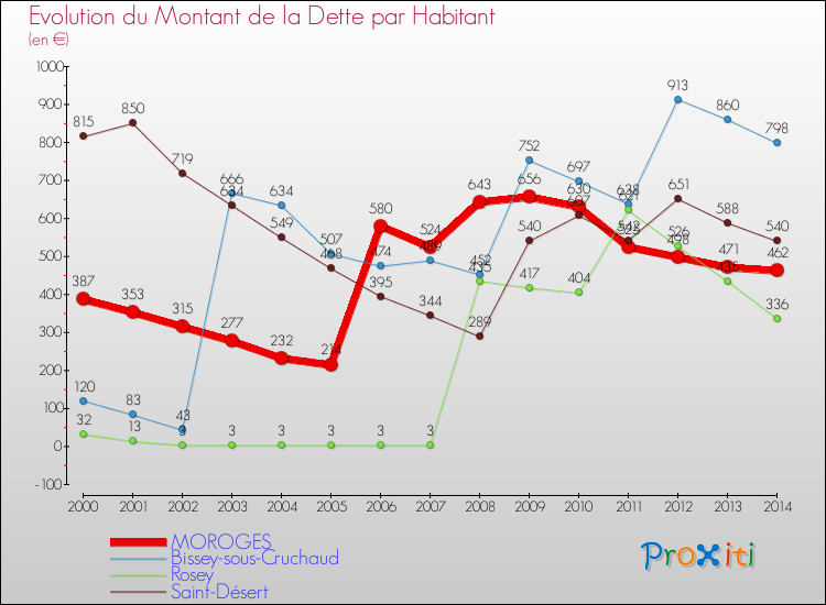 Evolution de la dette par habitant pour la commune de MOROGES et les communes proches de 2000 à 2014 Comparaison de la dette par habitant pour MOROGES et les communes voisines de 2000 à 2014
