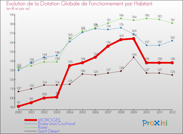 Evolution et montant de la dotation globale de fonctionnement par Habitant pour MOROGES et les communes proches Comparaison des dotations globales de fonctionnement par habitant pour MOROGES et les communes voisines