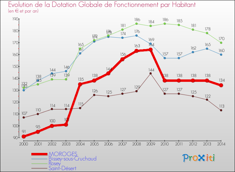 Evolution et montant de la dotation globale de fonctionnement par Habitant pour MOROGES et les communes proches de 2000 à 2014. Comparaison des dotations globales de fonctionnement par habitant pour MOROGES et les communes voisines de 2000 à 2014.