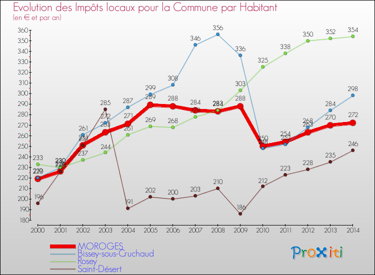 Evolution et montant des impôts locaux par Habitant pour MOROGES et les communes proches de 2000 à 2014 Comparaison des impôts locaux par habitant pour MOROGES et les communes voisines de 2000 à 2014