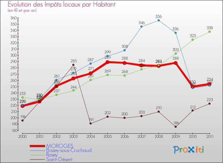 Evolution et montant des impôts locaux par Habitant pour MOROGES et les communes proches Comparaison des impôts locaux par habitant pour MOROGES et les communes voisines