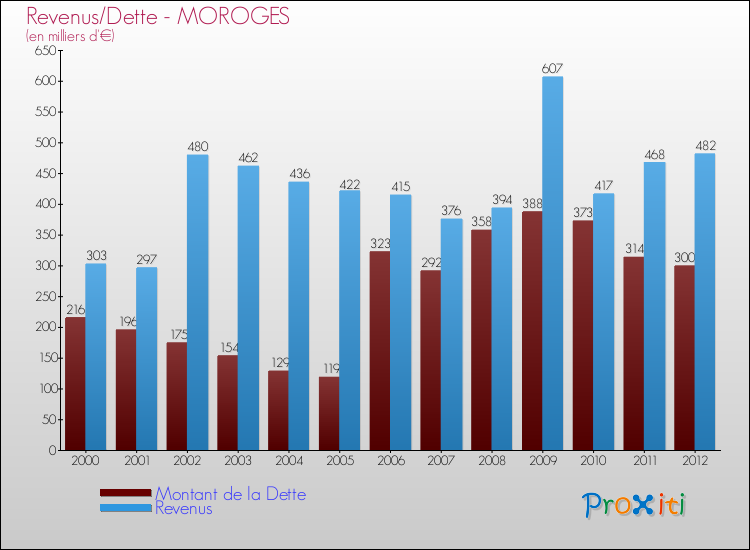 Evolution comparée de la dette et des revenus pour la commune de MOROGES de 2000 à 2012 Comparaison de la dette et des revenus pour MOROGES de 2000 à 2012