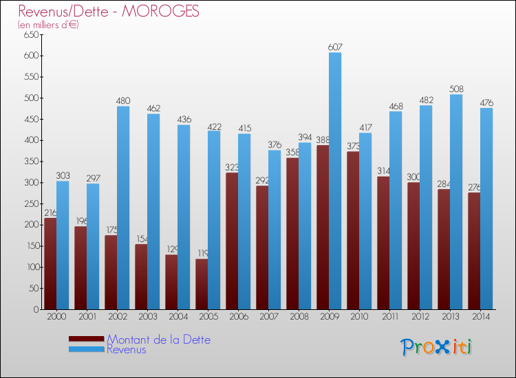 Evolution comparée de la dette et des revenus pour la commune de MOROGES de 2000 à 2014 Comparaison de la dette et des revenus pour MOROGES de 2000 à 2014