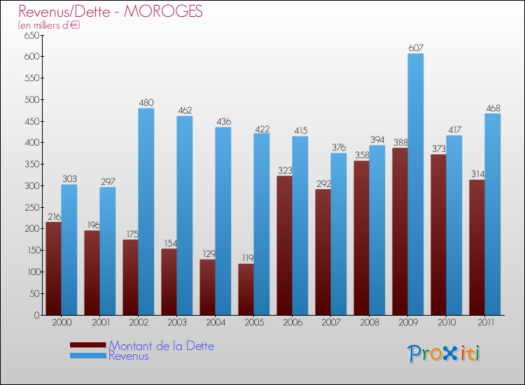 Evolution comparée de la dette et des revenus pour la commune de MOROGES de 2000 à 2011 Comparaison de la dette et des revenus pour MOROGES de 2000 à 2011