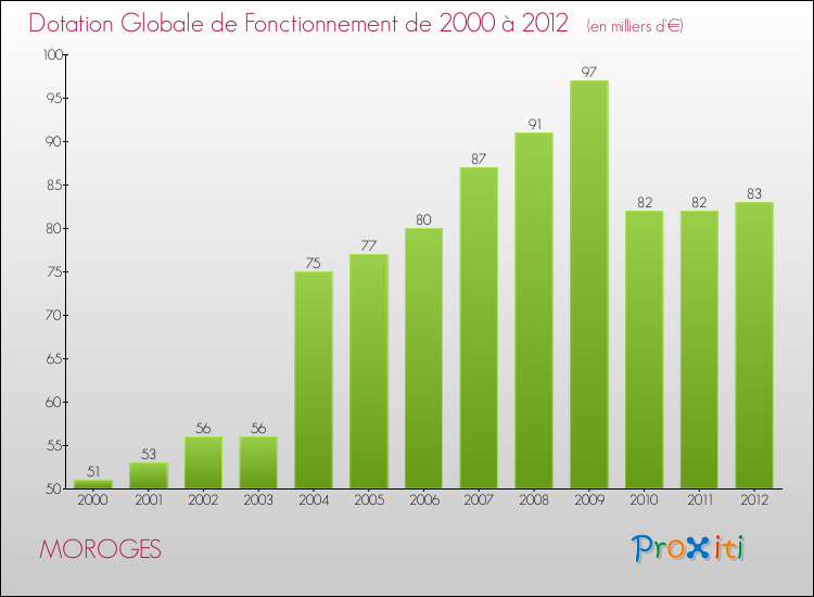Evolution du montant de la Dotation Globale de Fonctionnement pour la commune de MOROGES de 2000 à 2012 Evolution du montant de la Dotation Globale de Fonctionnement pour MOROGES de 2000 à 2012