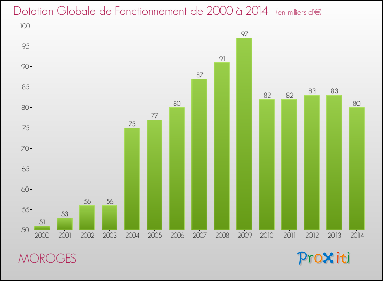 Evolution du montant de la Dotation Globale de Fonctionnement pour la commune de MOROGES de 2000 à 2014 Evolution du montant de la Dotation Globale de Fonctionnement pour MOROGES de 2000 à 2014