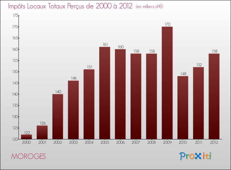 Evolution des Impôts Locaux pour la commune de MOROGES de 2000 à 2012 Evolution des Impôts Locaux pour MOROGES de 2000 à 2012