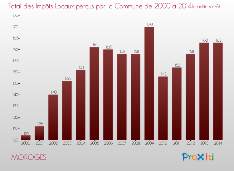 Evolution des Impôts Locaux pour la commune de MOROGES de 2000 à 2014 Evolution des Impôts Locaux pour MOROGES de 2000 à 2014