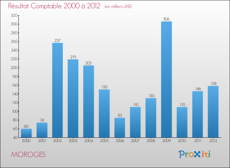 Evolution du résultat comptable pour la commune de MOROGES de 2000 à 2012 Evolution du résultat comptable pour MOROGES de 2000 à 2012