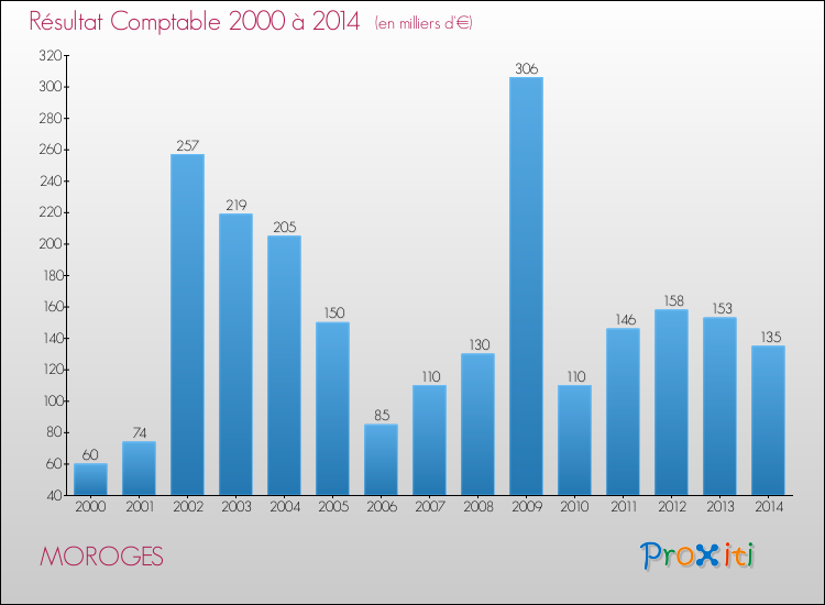 Evolution du résultat comptable pour la commune de MOROGES de 2000 à 2014 Evolution du résultat comptable pour MOROGES de 2000 à 2014