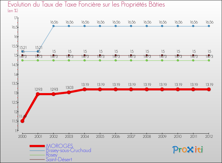 Evolution du taux de la taxe foncière sur le bati pour MOROGES et les communes proches de 2000 à 2012 Comparaison des taux de taxe foncière sur le bati pour MOROGES et les communes voisines de 2000 à 2012
