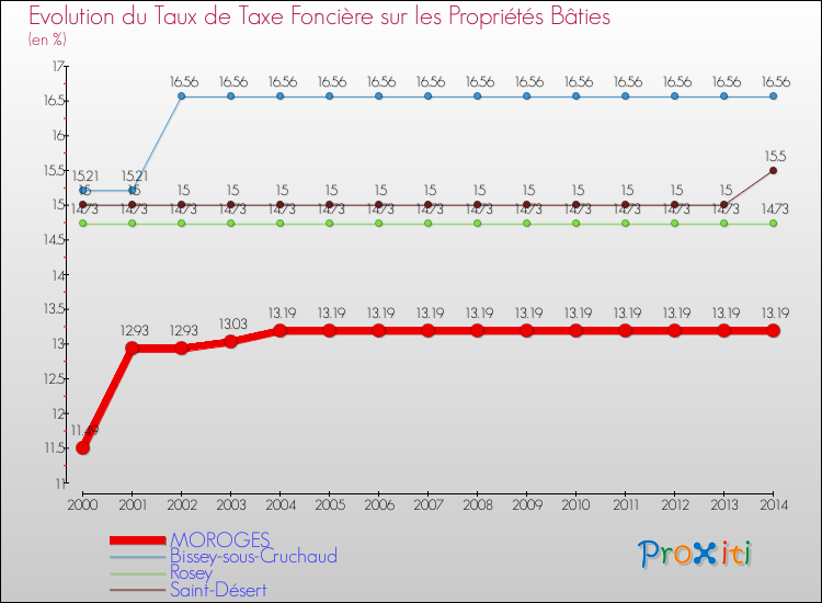 Evolution du taux de la taxe foncière sur le bati pour MOROGES et les communes proches de 2000 à 2014 Comparaison des taux de taxe foncière sur le bati pour MOROGES et les communes voisines de 2000 à 2014