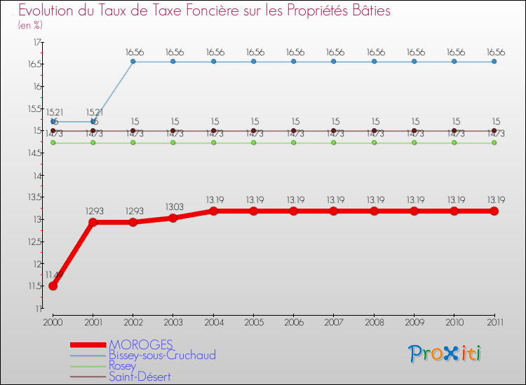 Evolution du taux de la taxe foncière sur le bati pour MOROGES et les communes proches Comparaison des taux de taxe foncière sur le bati pour MOROGES et les communes voisines