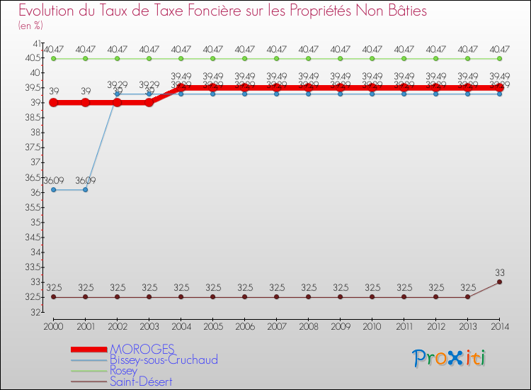 Evolution du taux de la taxe foncière sur les immeubles et terrains non batis pour MOROGES et les communes proches de 2000 à 2014 Comparaison des taux de la taxe foncière sur les immeubles et terrains non batis pour MOROGES et les communes voisines de 2000 à 2014