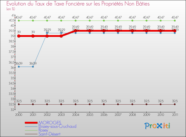 Evolution du taux de la taxe foncière sur les immeubles et terrains non batis pour MOROGES et les communes proches Comparaison des taux de la taxe foncière sur les immeubles et terrains non batis pour MOROGES et les communes voisines