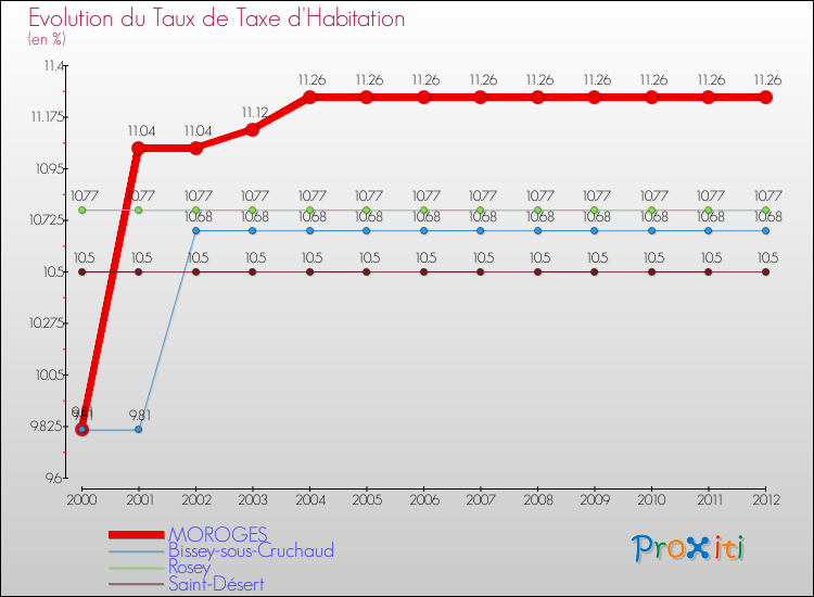 Evolution du taux de la taxe d'habitation pour MOROGES et les communes proches Comparaison des taux de la taxe d'habitation pour MOROGES et les communes voisines