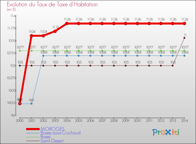 Evolution du taux de la taxe d'habitation pour MOROGES et les communes proches de 2000 à 2014 Comparaison des taux de la taxe d'habitation pour MOROGES et les communes voisines de 2000 à 2014