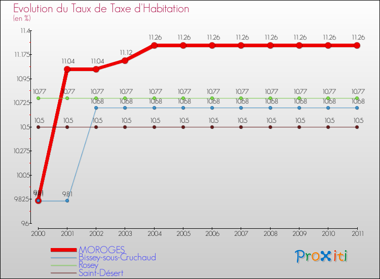 Evolution du taux de la taxe d'habitation pour MOROGES et les communes proches Comparaison des taux de la taxe d'habitation pour MOROGES et les communes voisines