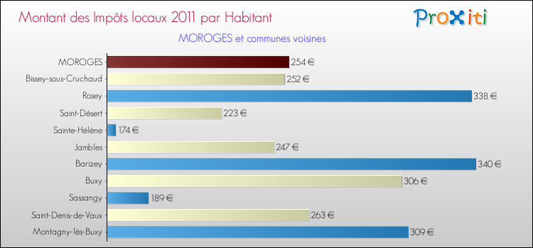 Montant des impôts locaux par Habitant pour MOROGES et les communes proches Comparaison des impôts locaux par habitant pour MOROGES et les communes voisines