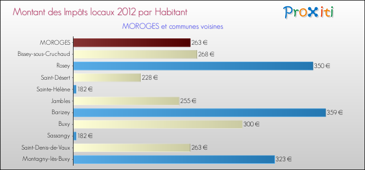 Montant des impôts locaux par Habitant pour MOROGES et les communes proches Comparaison des impôts locaux par habitant pour MOROGES et les communes voisines