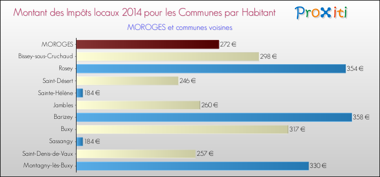 Montant des impôts locaux par Habitant pour MOROGES et les communes proches en 2014 Comparaison des impôts locaux par habitant pour MOROGES et les communes voisines en 2014