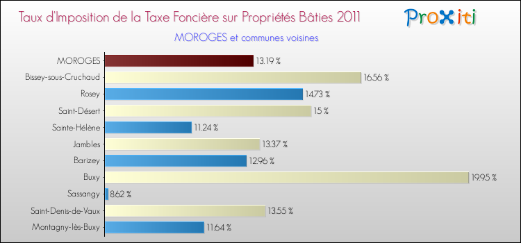 Taux d'imposition de la taxe foncière sur le bati 2011 pour MOROGES et les communes proches Comparaison des taux d'imposition de la taxe foncière sur le bati 2011 pour MOROGES et les communes voisines