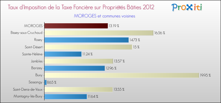 Taux d'imposition de la taxe foncière sur le bati 2012 pour MOROGES et les communes proches Comparaison des taux d'imposition de la taxe foncière sur le bati 2012 pour MOROGES et les communes voisines