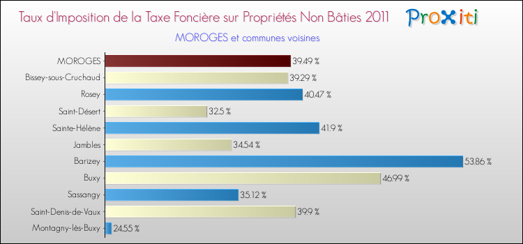 Taux d'imposition de la taxe foncière sur les immeubles et terrains non batis 2011 pour MOROGES et les communes proches Comparaison des taux d'imposition de la taxe foncière sur les immeubles et terrains non batis 2011 pour MOROGES et les communes voisines