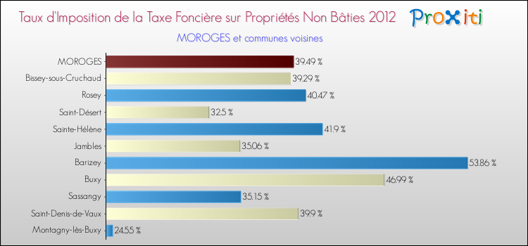 Taux d'imposition de la taxe foncière sur les immeubles et terrains non batis 2012 pour MOROGES et les communes proches Comparaison des taux d'imposition de la taxe foncière sur les immeubles et terrains non batis 2012 pour MOROGES et les communes voisines
