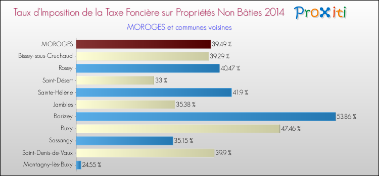 Taux d'imposition de la taxe foncière sur les immeubles et terrains non batis 2014 pour MOROGES et les communes proches Comparaison des taux d'imposition de la taxe foncière sur les immeubles et terrains non batis 2014 pour MOROGES et les communes voisines