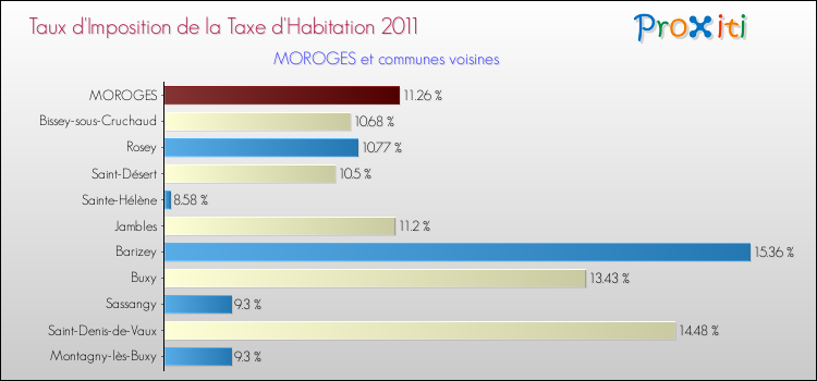 Taux d'imposition de la taxe d'habitation 2011 pour MOROGES et les communes proches Comparaison des taux d'imposition de la taxe d'habitation 2011 pour MOROGES et les communes voisines