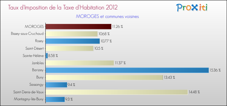 Taux d'imposition de la taxe d'habitation 2012 pour MOROGES et les communes proches Comparaison des taux d'imposition de la taxe d'habitation 2012 pour MOROGES et les communes voisines