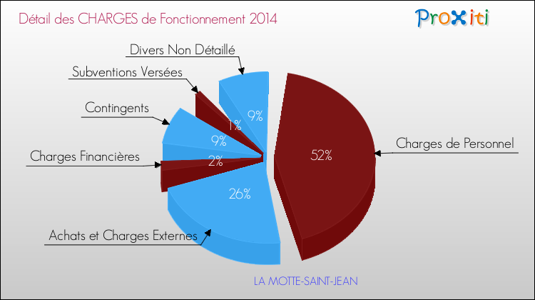 Décomposition des Charges de Fonctionnement 2014 de la commune de LA MOTTE-SAINT-JEAN Charges de Fonctionnement 2014 pour la commune de LA MOTTE-SAINT-JEAN