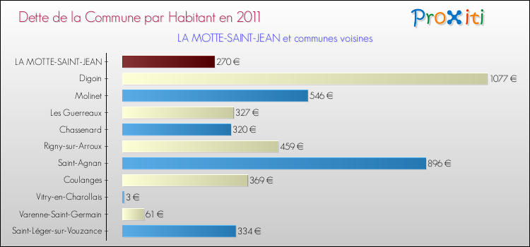 Dette par habitant de la commune en 2011 pour LA MOTTE-SAINT-JEAN et les communes proches Comparaison de la dette par habitant de la commune en 2011 pour LA MOTTE-SAINT-JEAN et les communes voisines