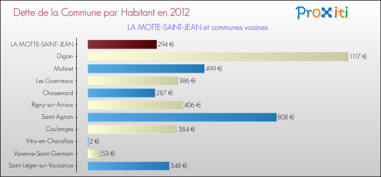 Dette par habitant de la commune en 2012 pour LA MOTTE-SAINT-JEAN et les communes proches Comparaison de la dette par habitant de la commune en 2012 pour LA MOTTE-SAINT-JEAN et les communes voisines