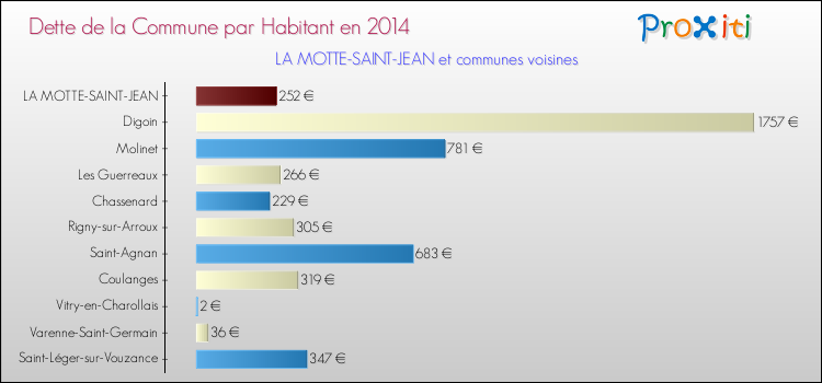 Dette par habitant de la commune en 2014 pour LA MOTTE-SAINT-JEAN et les communes proches Comparaison de la dette par habitant de la commune en 2014 pour LA MOTTE-SAINT-JEAN et les communes voisines