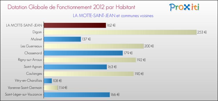 Montant des dotations globales de fonctionnement DGF par Habitant pour LA MOTTE-SAINT-JEAN et les communes proches Comparaison des des dotations globales de fonctionnement DGF par habitant pour LA MOTTE-SAINT-JEAN et les communes voisines