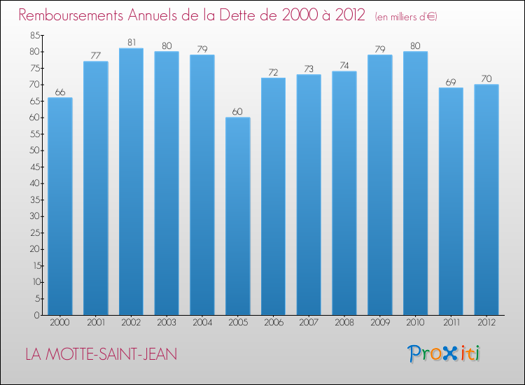 Evolution de l'annuité de la dette pour la commune de LA MOTTE-SAINT-JEAN de 2000 à 2012 Annuités de la dette pour LA MOTTE-SAINT-JEAN de 2000 à 2012