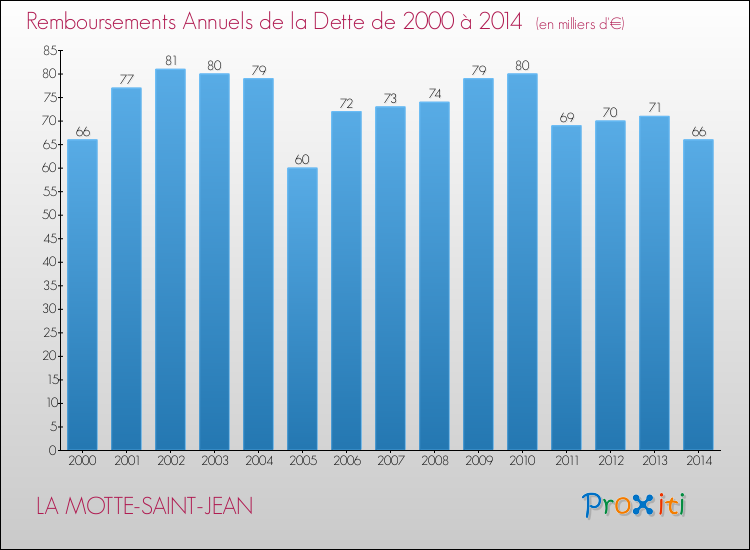 Evolution de l'annuité de la dette pour la commune de LA MOTTE-SAINT-JEAN de 2000 à 2014 Annuités de la dette pour LA MOTTE-SAINT-JEAN de 2000 à 2014