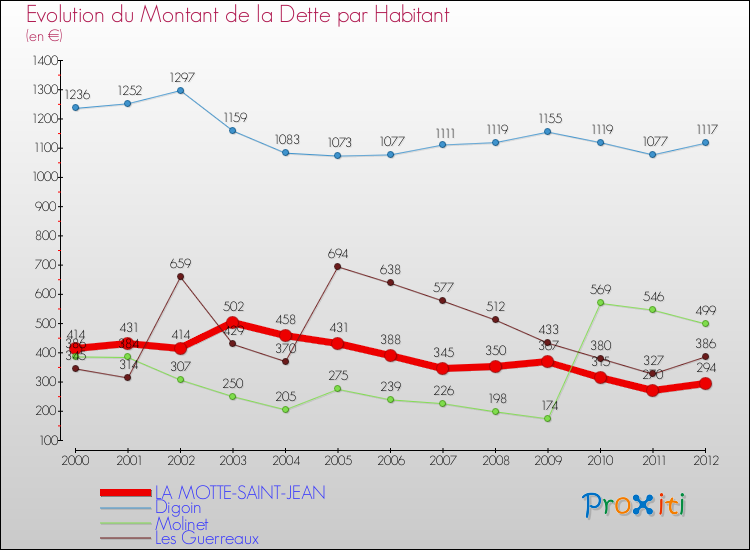 Evolution de la dette par habitant pour la commune de LA MOTTE-SAINT-JEAN et les communes proches de 2000 à 2012 Comparaison de la dette par habitant pour LA MOTTE-SAINT-JEAN et les communes voisines de 2000 à 2012