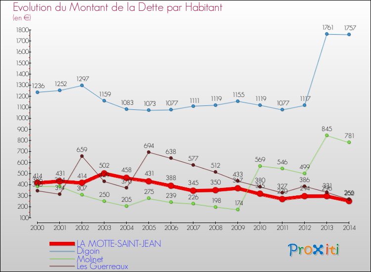 Evolution de la dette par habitant pour la commune de LA MOTTE-SAINT-JEAN et les communes proches de 2000 à 2014 Comparaison de la dette par habitant pour LA MOTTE-SAINT-JEAN et les communes voisines de 2000 à 2014