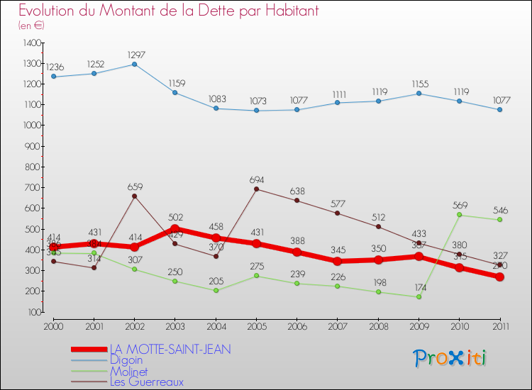 Evolution de la dette par habitant pour la commune de LA MOTTE-SAINT-JEAN et les communes proches Comparaison de la dette par habitant pour LA MOTTE-SAINT-JEAN et les communes voisines