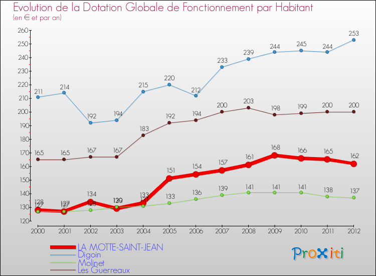 Evolution et montant de la dotation globale de fonctionnement par Habitant pour LA MOTTE-SAINT-JEAN et les communes proches Comparaison des dotations globales de fonctionnement par habitant pour LA MOTTE-SAINT-JEAN et les communes voisines