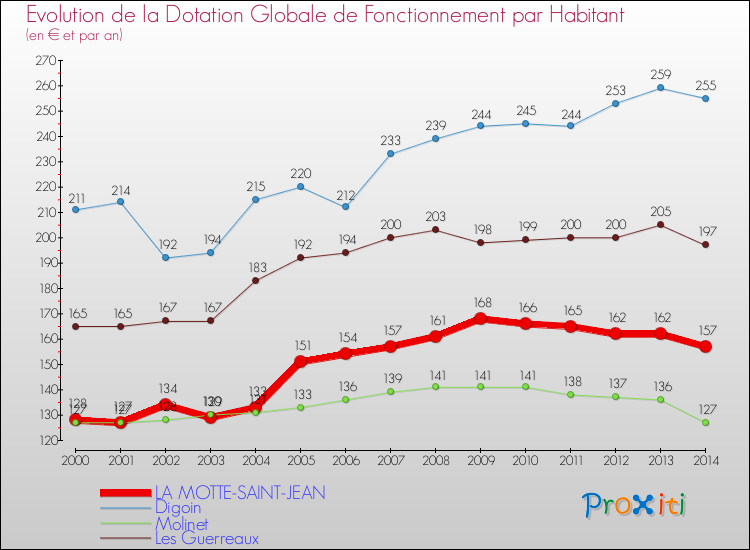 Evolution et montant de la dotation globale de fonctionnement par Habitant pour LA MOTTE-SAINT-JEAN et les communes proches de 2000 à 2014. Comparaison des dotations globales de fonctionnement par habitant pour LA MOTTE-SAINT-JEAN et les communes voisines de 2000 à 2014.