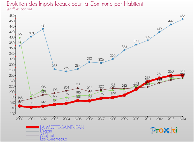 Evolution et montant des impôts locaux par Habitant pour LA MOTTE-SAINT-JEAN et les communes proches de 2000 à 2014 Comparaison des impôts locaux par habitant pour LA MOTTE-SAINT-JEAN et les communes voisines de 2000 à 2014