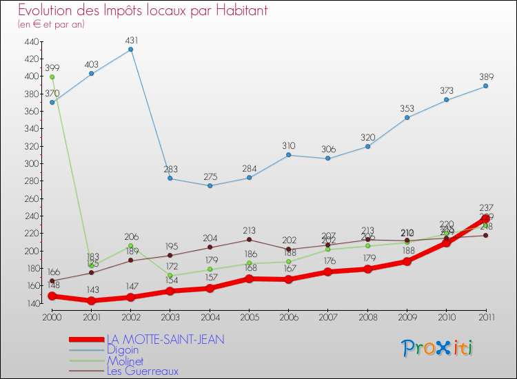 Evolution et montant des impôts locaux par Habitant pour LA MOTTE-SAINT-JEAN et les communes proches Comparaison des impôts locaux par habitant pour LA MOTTE-SAINT-JEAN et les communes voisines