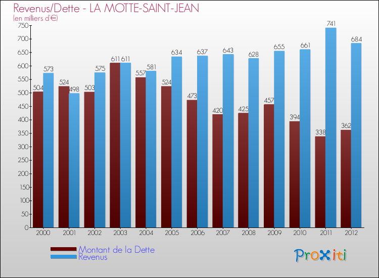 Evolution comparée de la dette et des revenus pour la commune de LA MOTTE-SAINT-JEAN de 2000 à 2012 Comparaison de la dette et des revenus pour LA MOTTE-SAINT-JEAN de 2000 à 2012