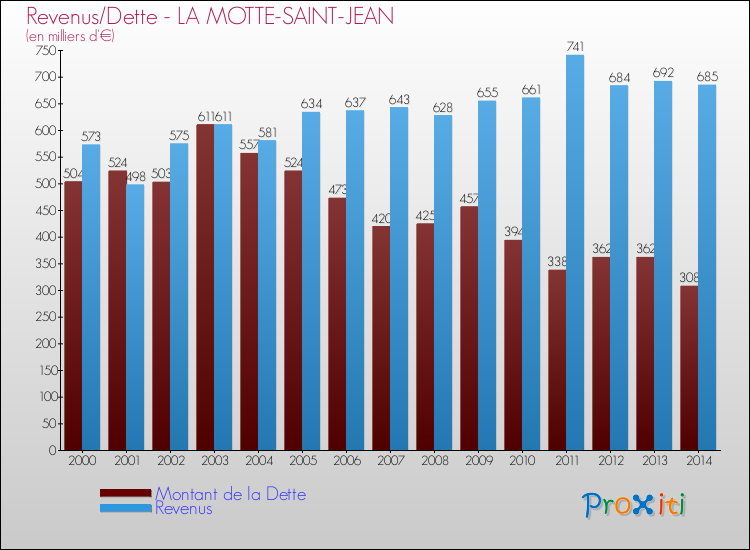 Evolution comparée de la dette et des revenus pour la commune de LA MOTTE-SAINT-JEAN de 2000 à 2014 Comparaison de la dette et des revenus pour LA MOTTE-SAINT-JEAN de 2000 à 2014