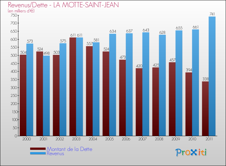Evolution comparée de la dette et des revenus pour la commune de LA MOTTE-SAINT-JEAN de 2000 à 2011 Comparaison de la dette et des revenus pour LA MOTTE-SAINT-JEAN de 2000 à 2011